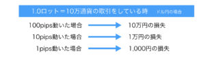 1ロット10万通貨の計算