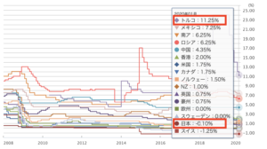 国別政策金利