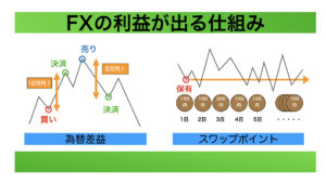 FXで利益が出る仕組み