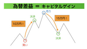 為替差益＝キャピタルゲイン