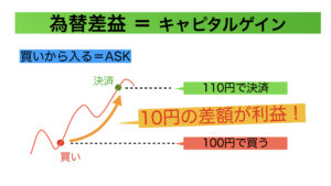 キャピタルゲイン-買い