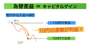 キャピタルゲイン-売り