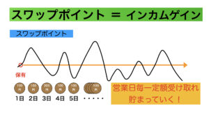 スワップポイント＝インカムゲイン