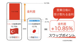 スワップポイントで利益を出す仕組み