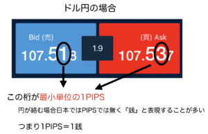 PIPS-ドル円