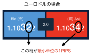 PIPSユーロドル