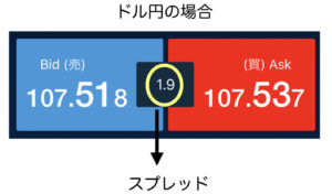 スプレッド