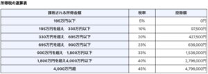 総合課税制度税率