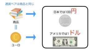 通貨は商品と同じ