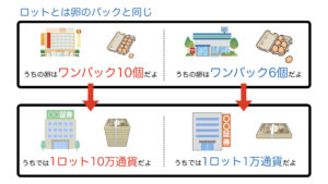 ロットと卵のパックと同じ