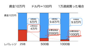 レバレッジ別証拠金と余剰金