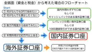 口座開設フローチャート-金銭面