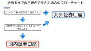 口座開設フローチャート-手間