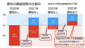 損失の繰越控除の仕組み