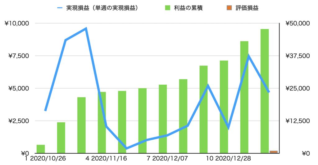 実現損益・累計損益・評価損益