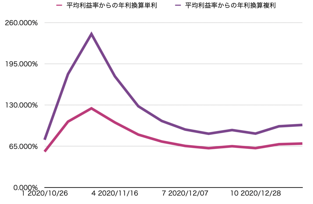 年利回り平均