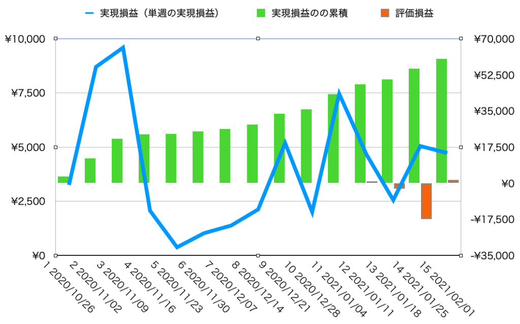 実現損益・実現損益の累計・評価損益