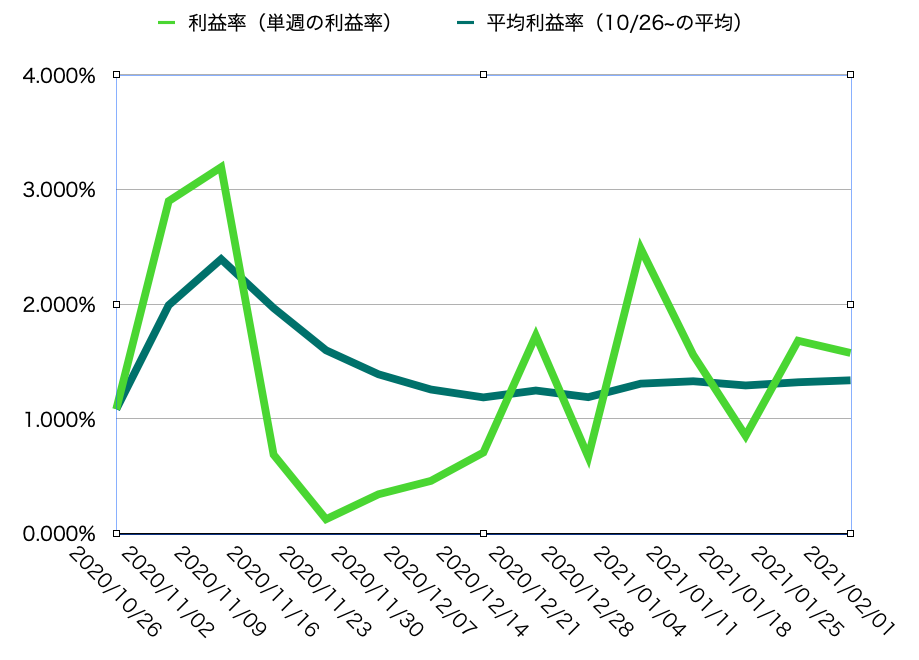 利益率・平均利益率