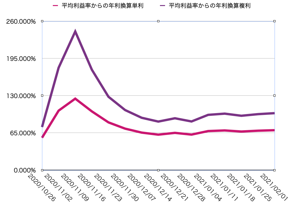 平均週利からの想定利回り