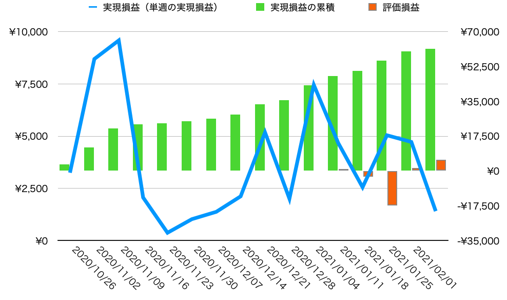 週実現損益・累計損益・評価損益