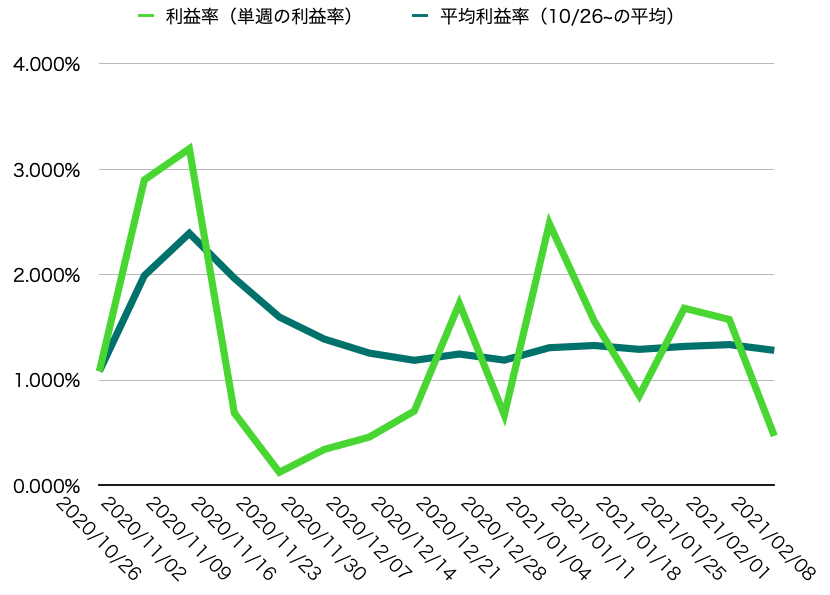 利益率・平均利益率