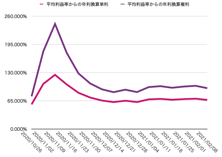 平均週利からの想定利回り