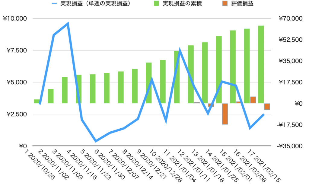 週実現損益・累計損益・評価損益