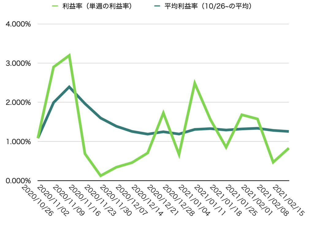 利益率・平均利益率