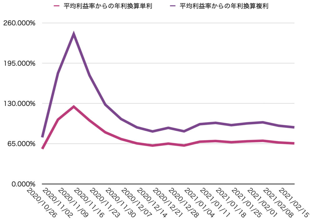 平均週利からの想定利回り