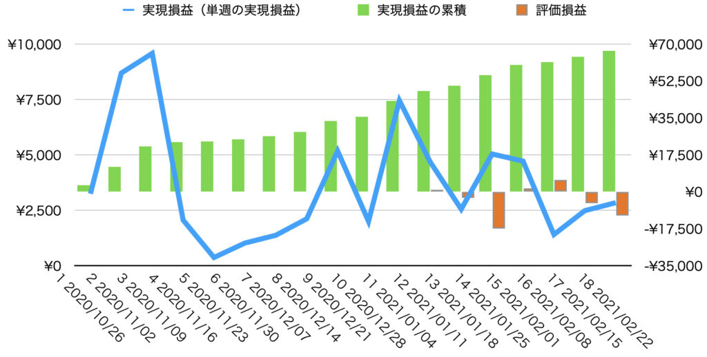 週実現損益・累計損益・評価損益