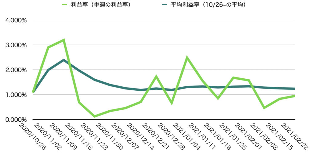 利益率・平均利益率