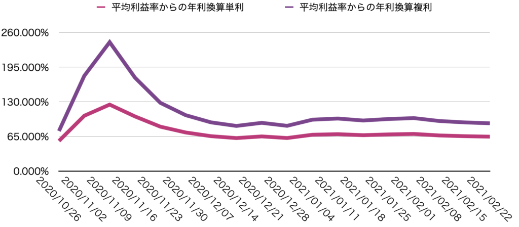 平均週利からの想定利回り