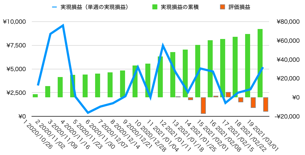 週実現損益・累計損益・評価損益