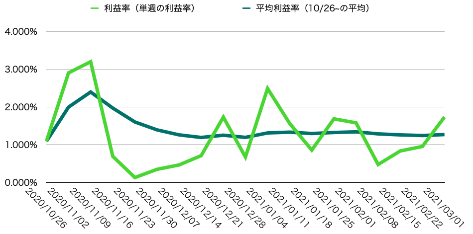 利益率・平均利益率