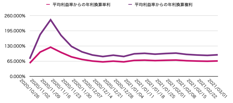 平均週利からの想定利回り