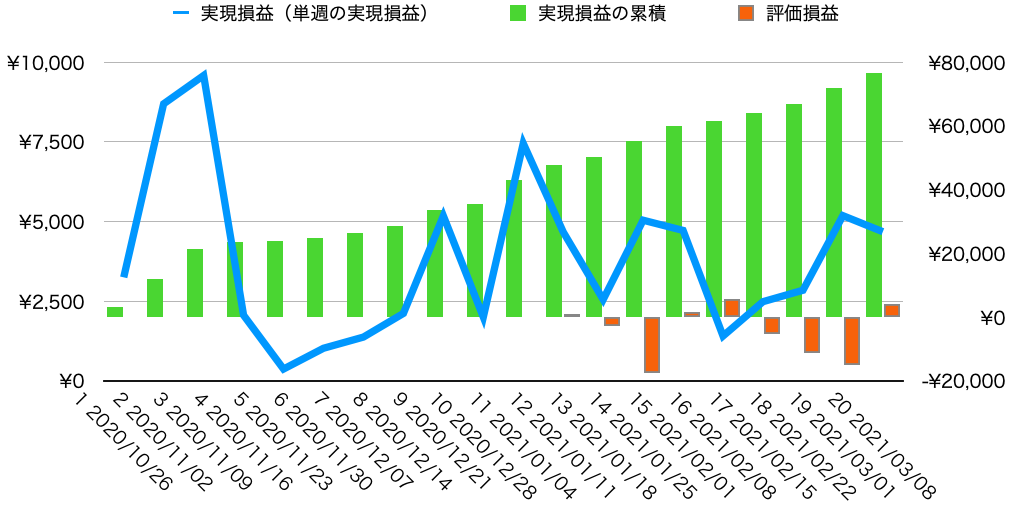 週実現損益・累計損益・評価損益