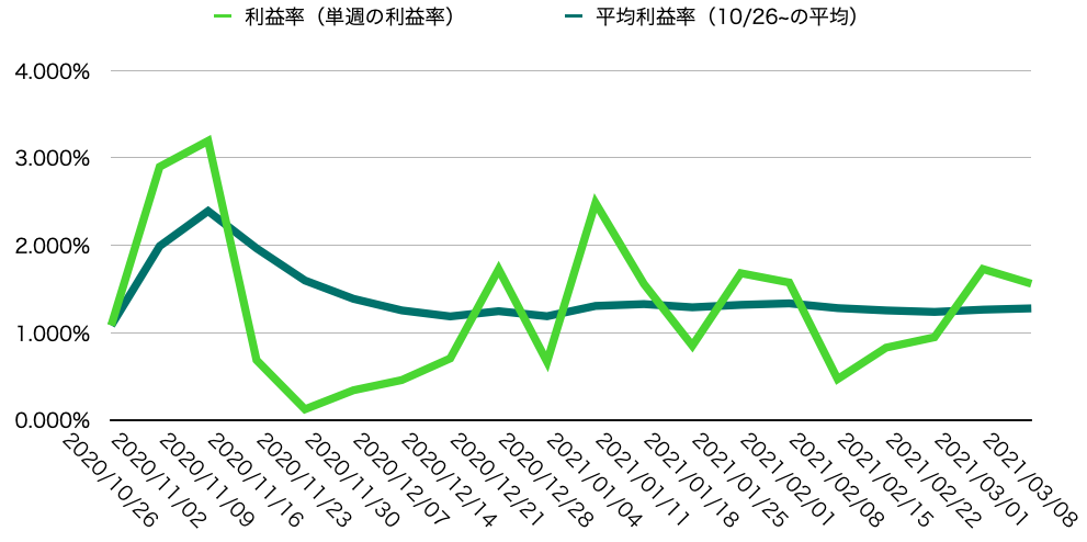 週利益率・週平均利益率