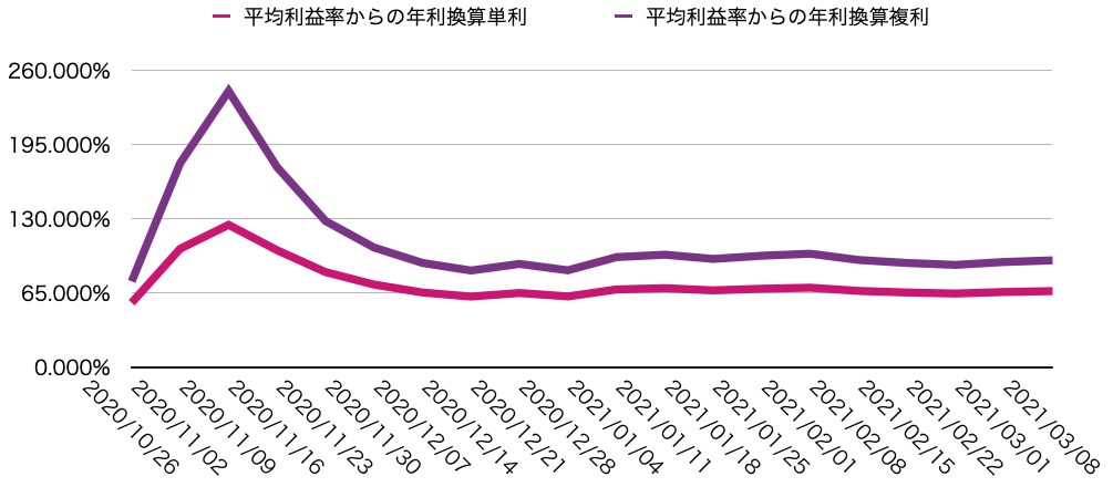 平均週利からの想定利回り