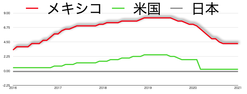 政策金利米国日本メキシコ