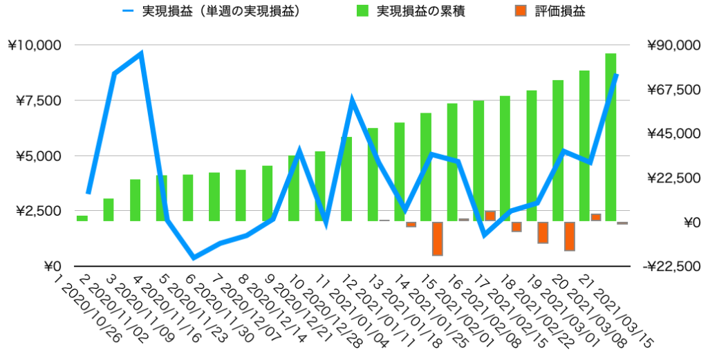 週実現損益・累計損益・評価損益