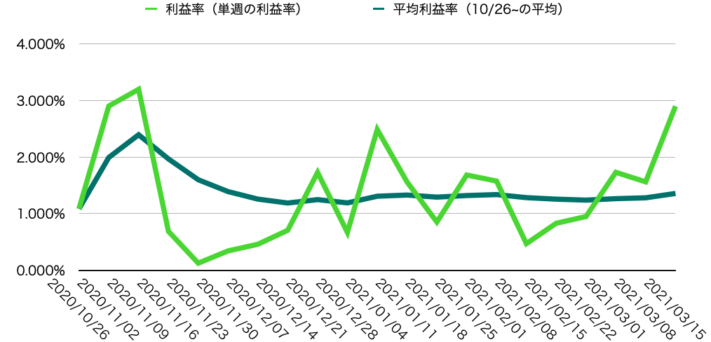 週利益率・週平均利益率