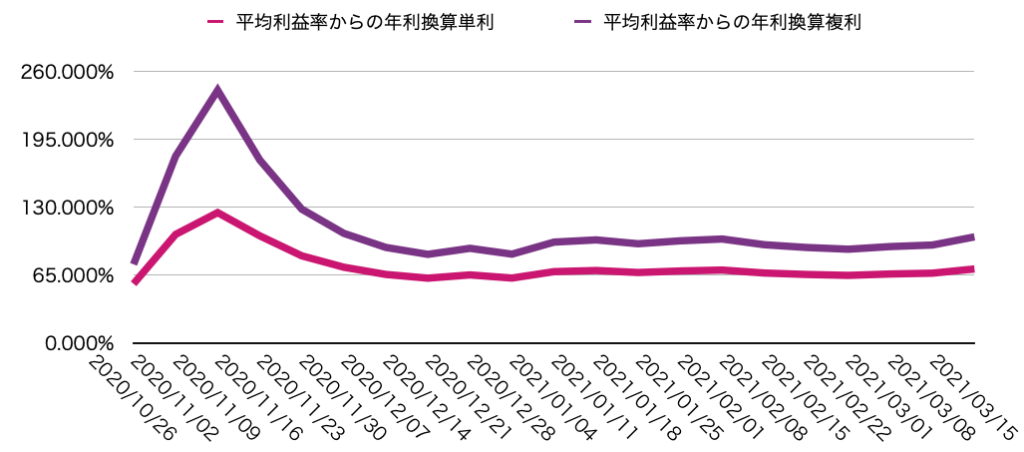 平均週利からの想定利回り