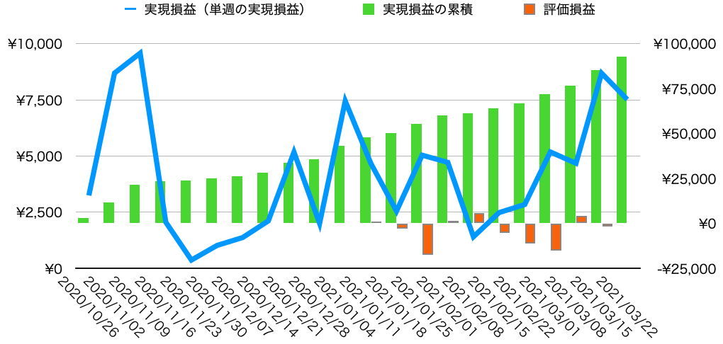 週実現損益・累計損益・評価損益