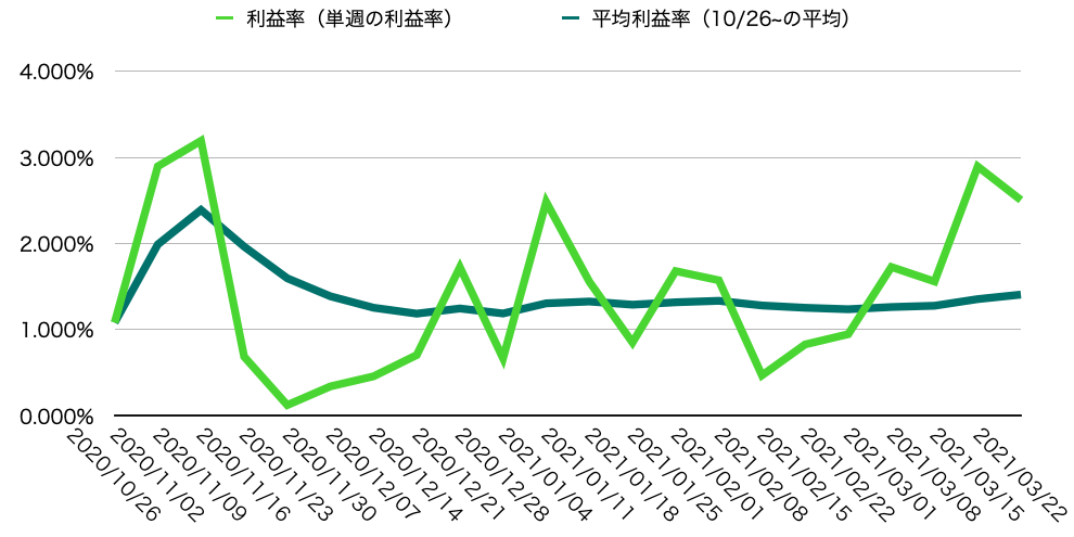 週利益率・週平均利益率