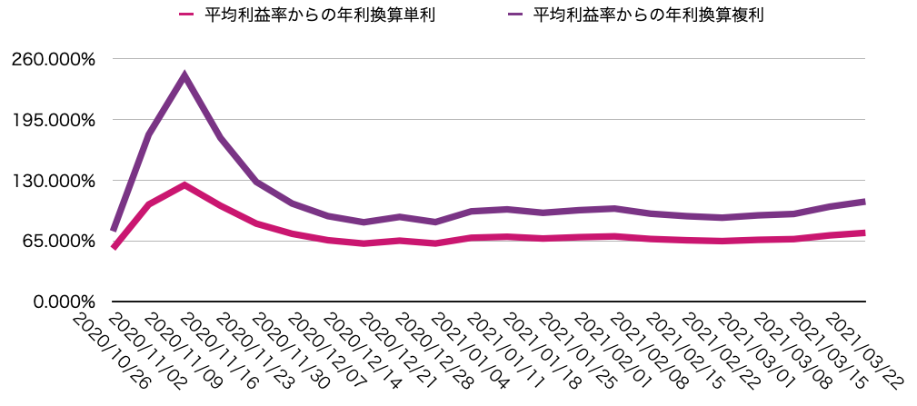 平均週利からの想定利回り