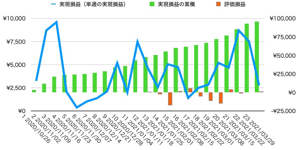 週実現損益・累計損益・評価損益