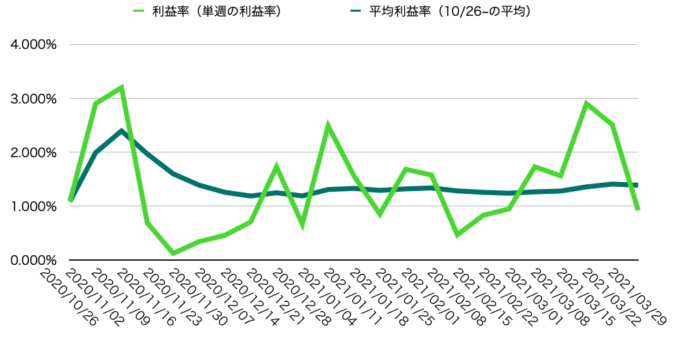 週利益率・週平均利益率