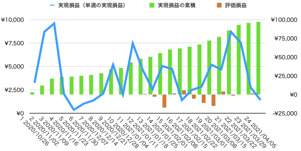 週実現損益・累計損益・評価損益