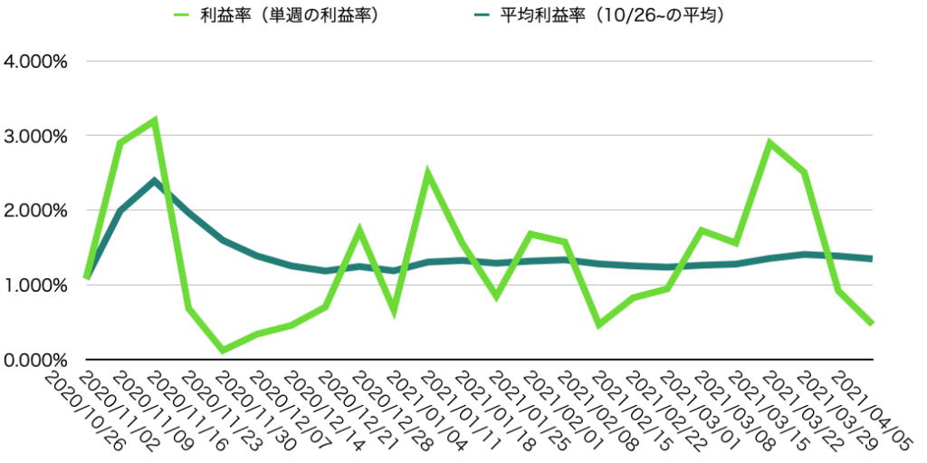 週利益率・週平均利益率