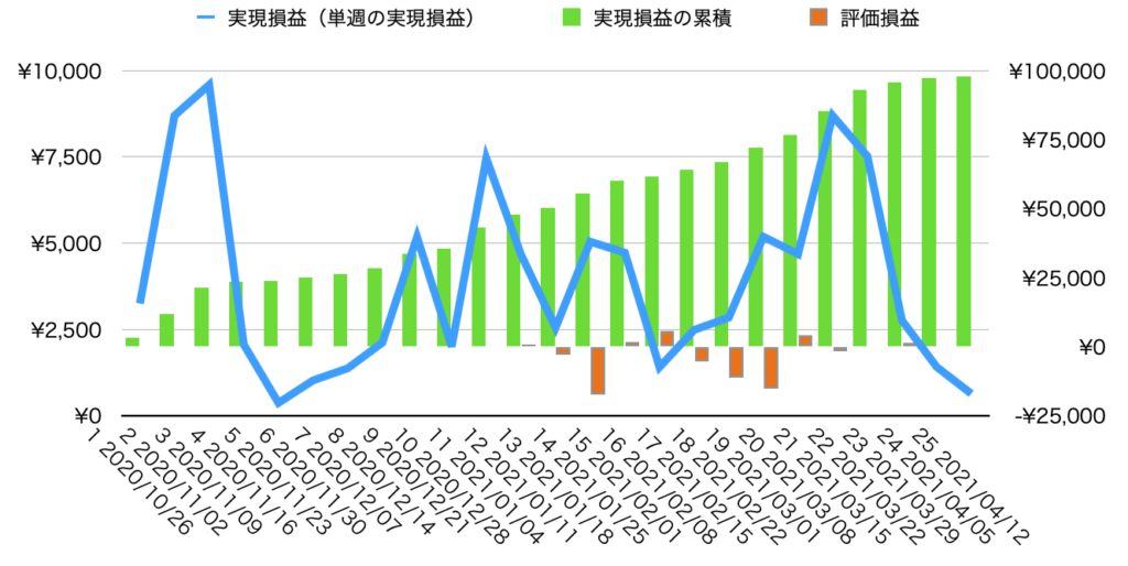 週実現損益・累計損益・評価損益